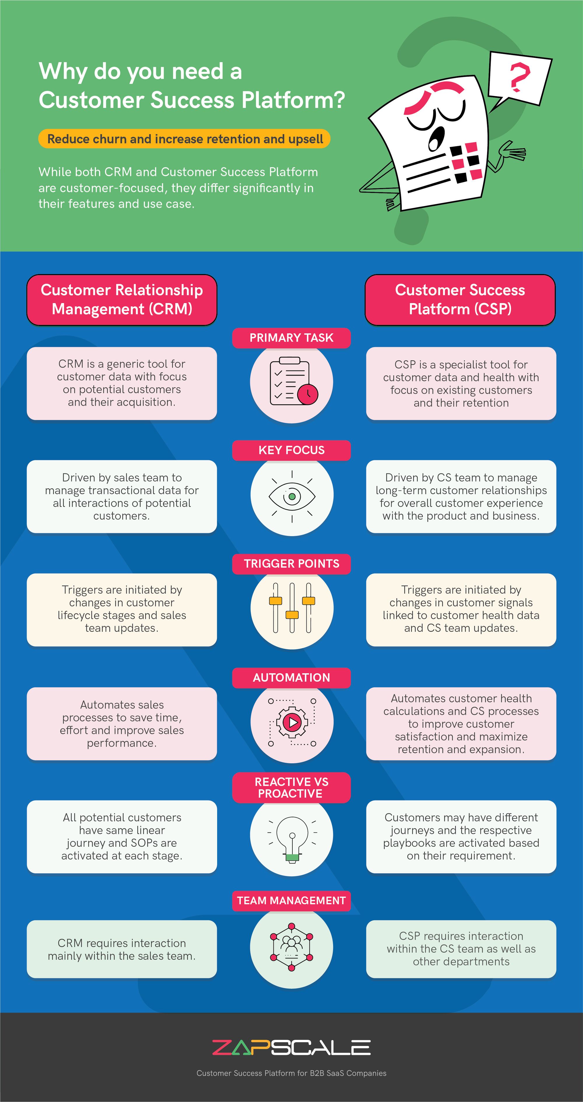 Infographic showing the difference between a CRM and a Customer Success Platform