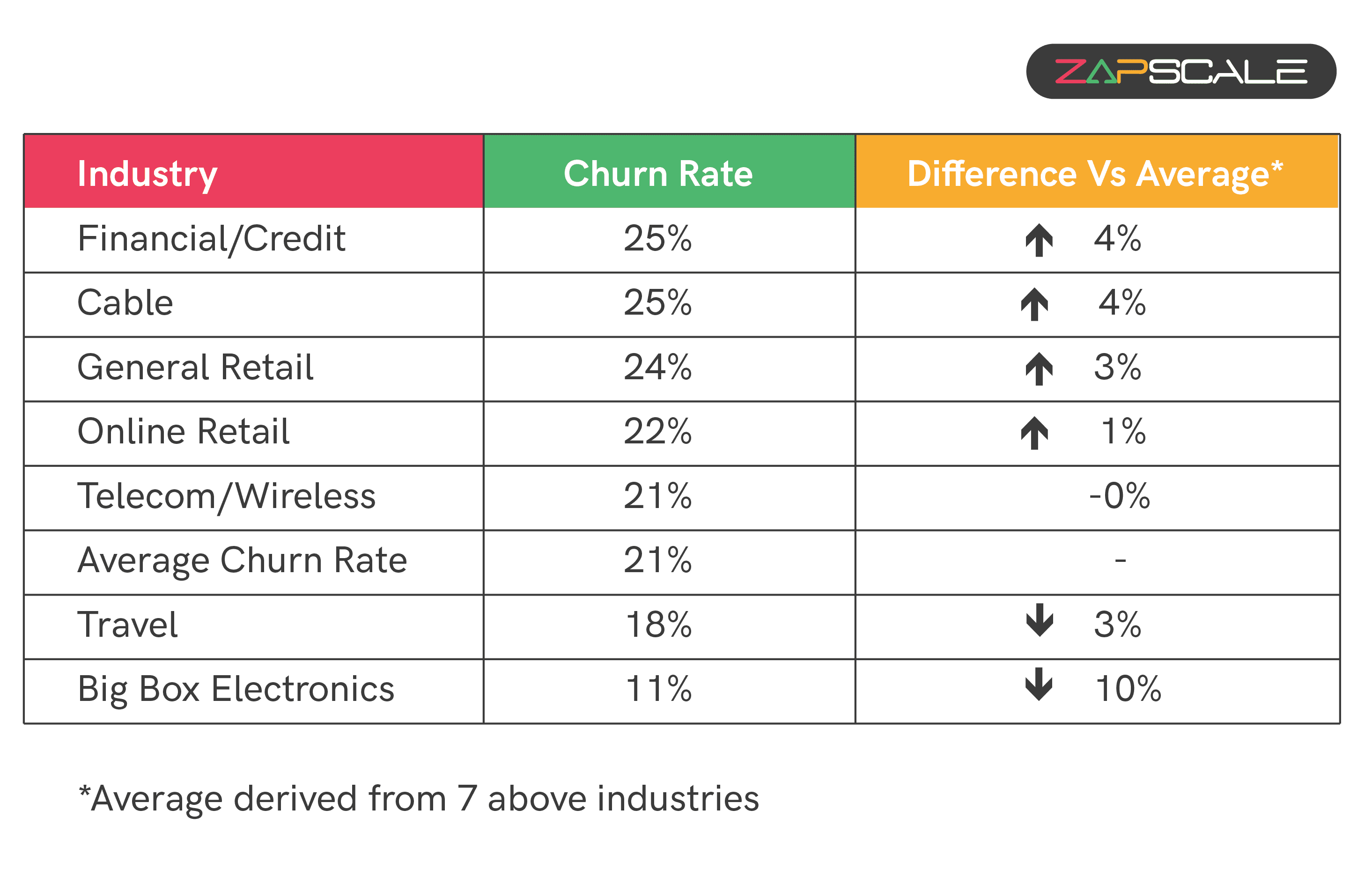 Infographic showing customer churn rate by industry
