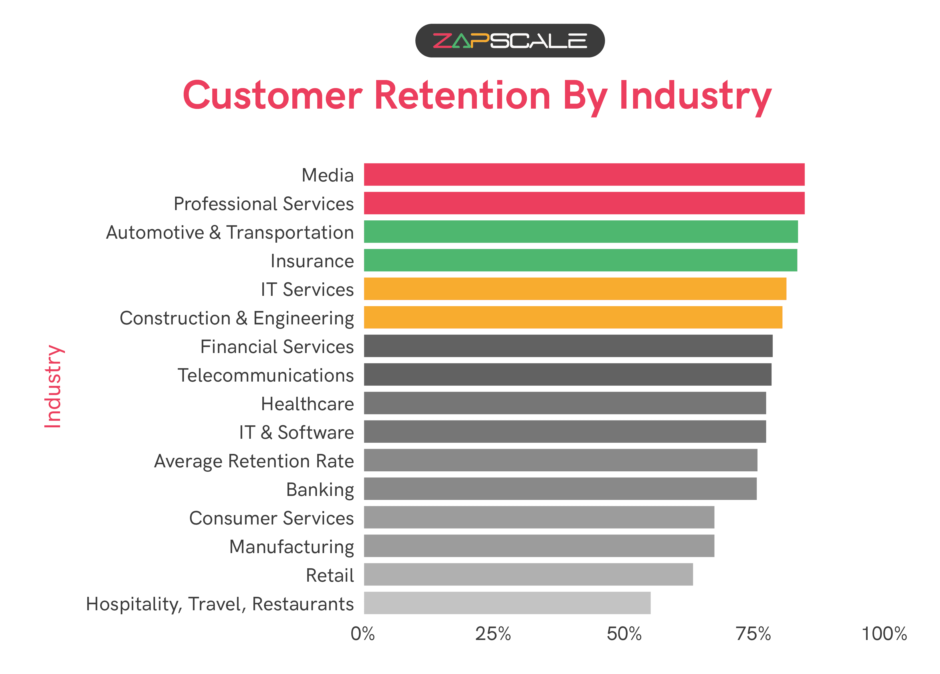Infographic showing customer retention rate by industry