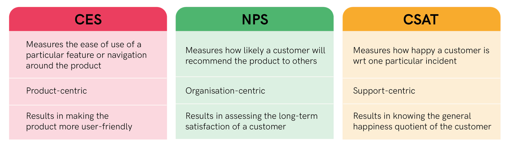 Infographic showing difference between customer effort score, NPS and CSAT
