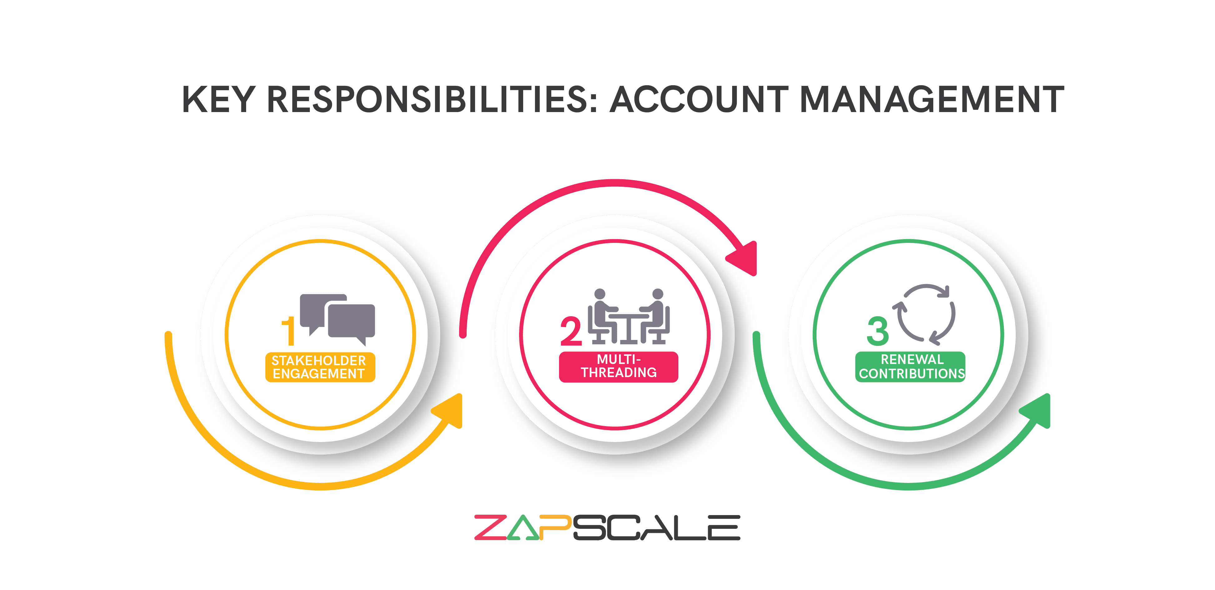 Infographic showing key responsibilities of account management
