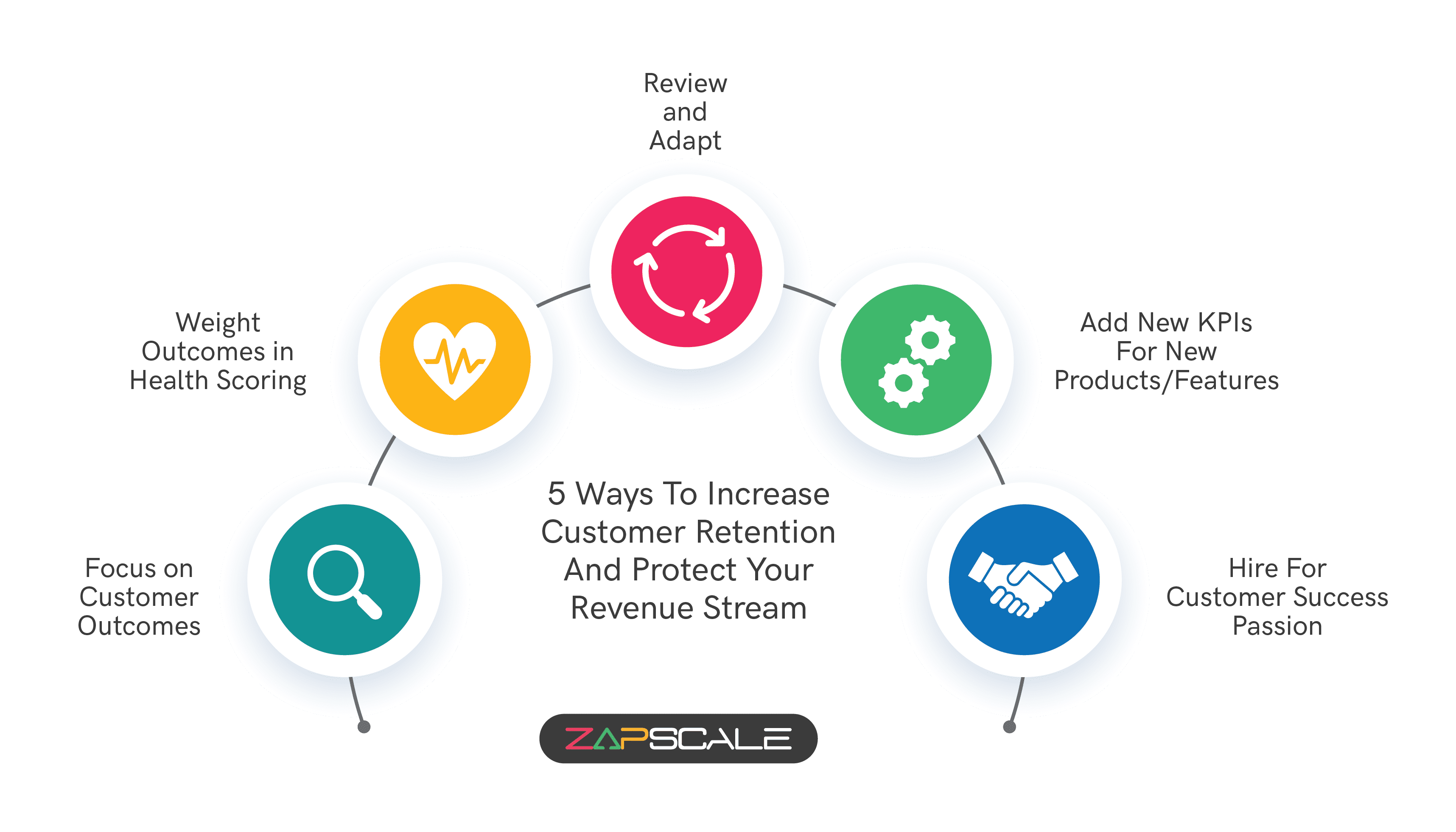 5 effective ways to increase customer retention - infographic by ZapScale