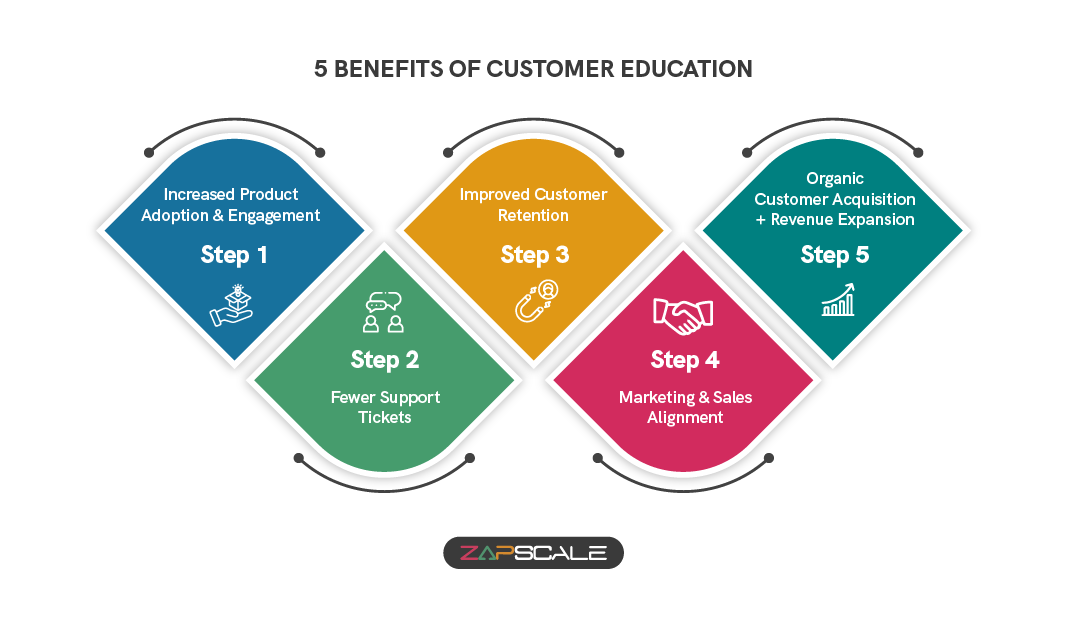 5 benefits of customer education 
