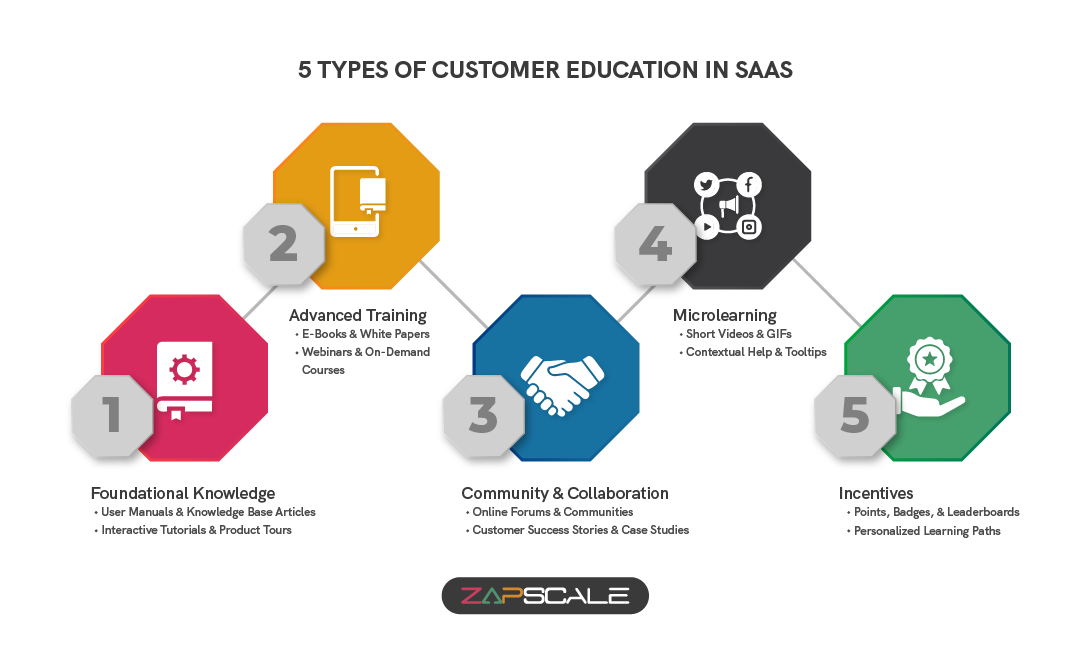 5 types of customer education in SaaS industry