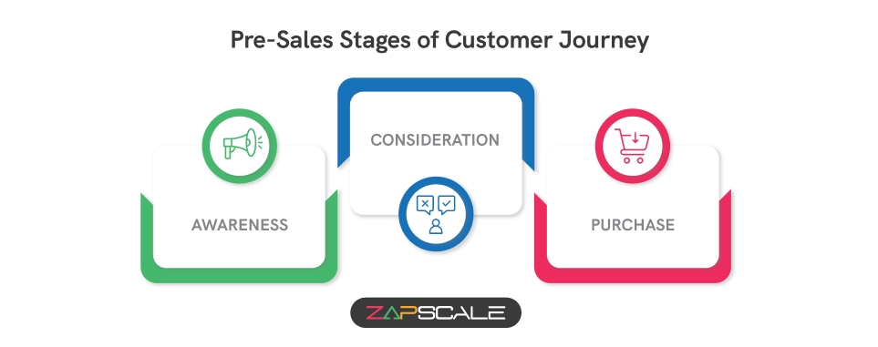 Pre-Sales Stages of Customer Journey