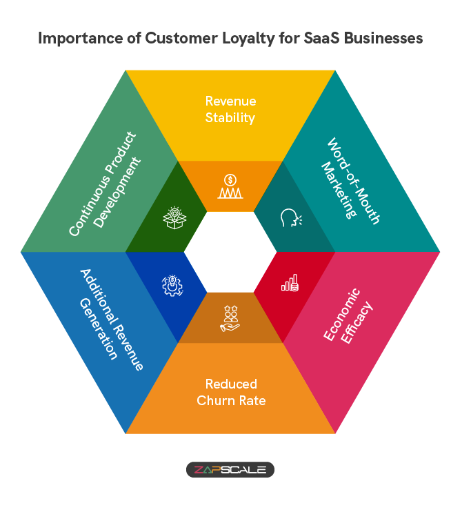 Importance of customer loyalty for SaaS businesses
