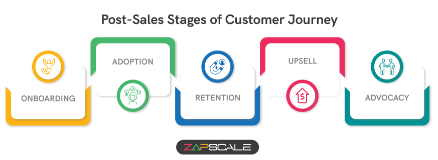 Post-Sales Stages of Customer Journey