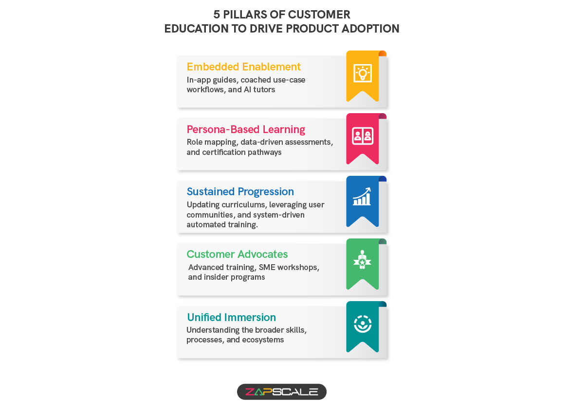5 pillars of customer education to drive product adoption