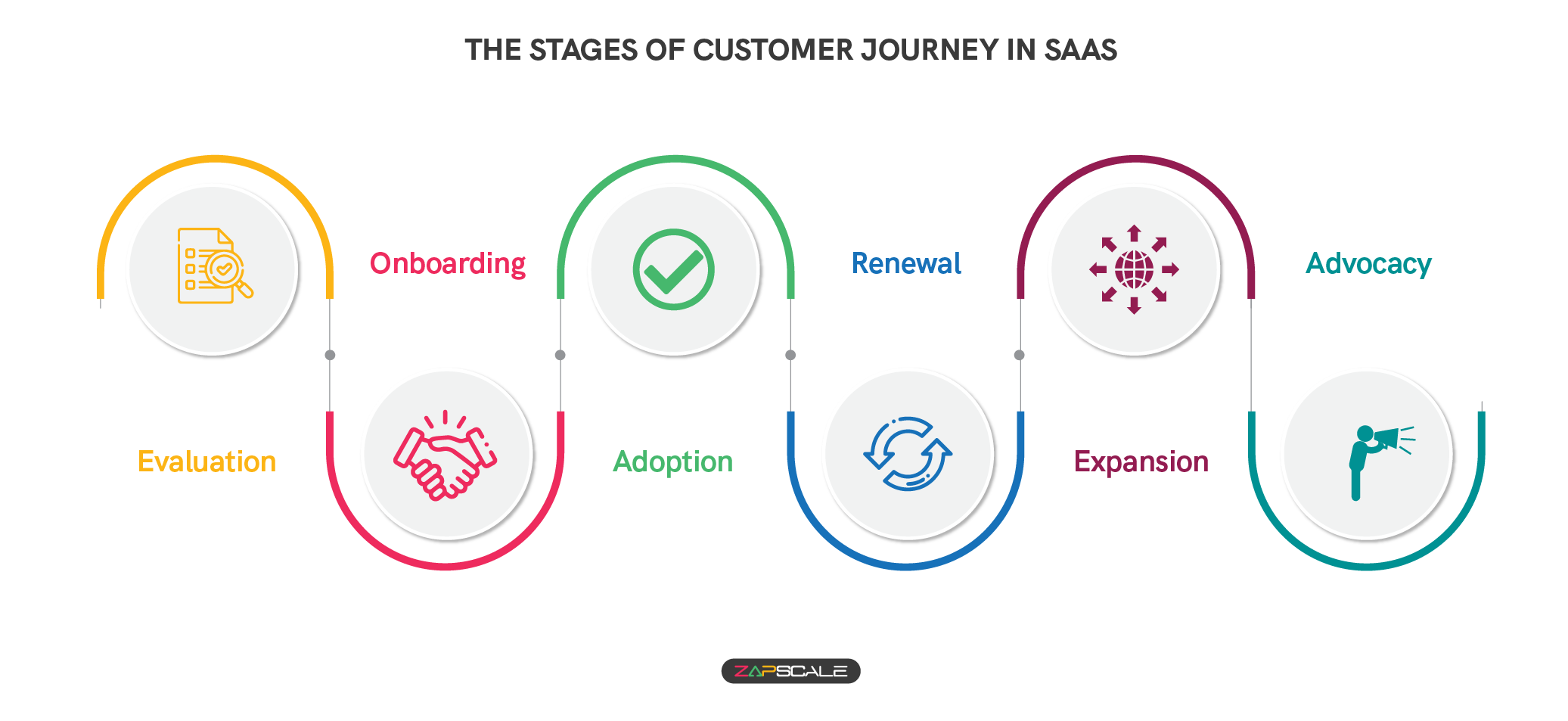 The stages of customer journey in SaaS