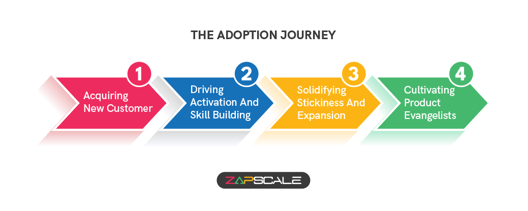 The product adoption journey of a customer