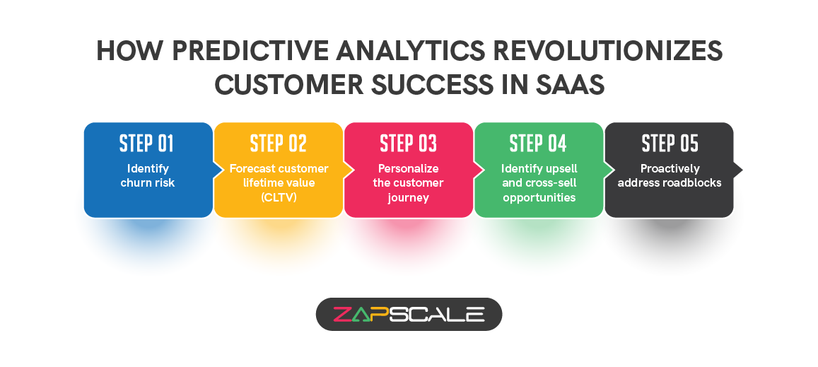 How predictive analytics revolutionizes customer success in SaaS