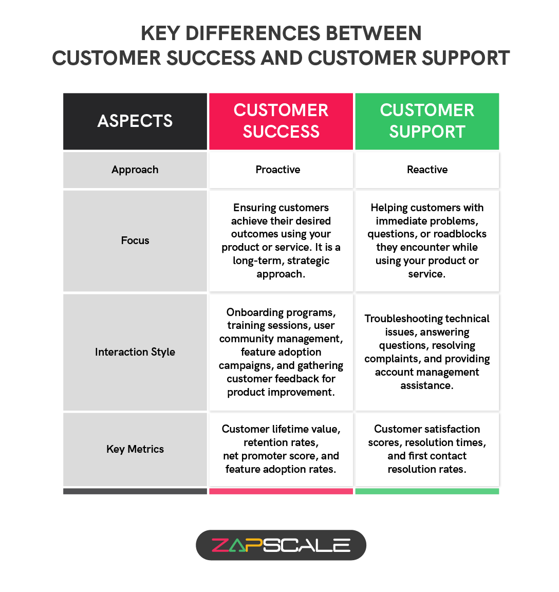 Key differences between customer success v/s customer support