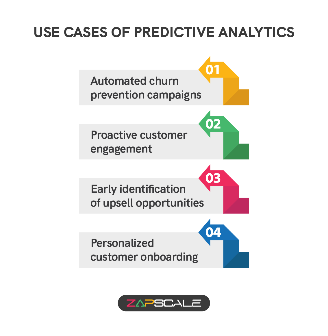 Use cases of predictive analytics in customer success