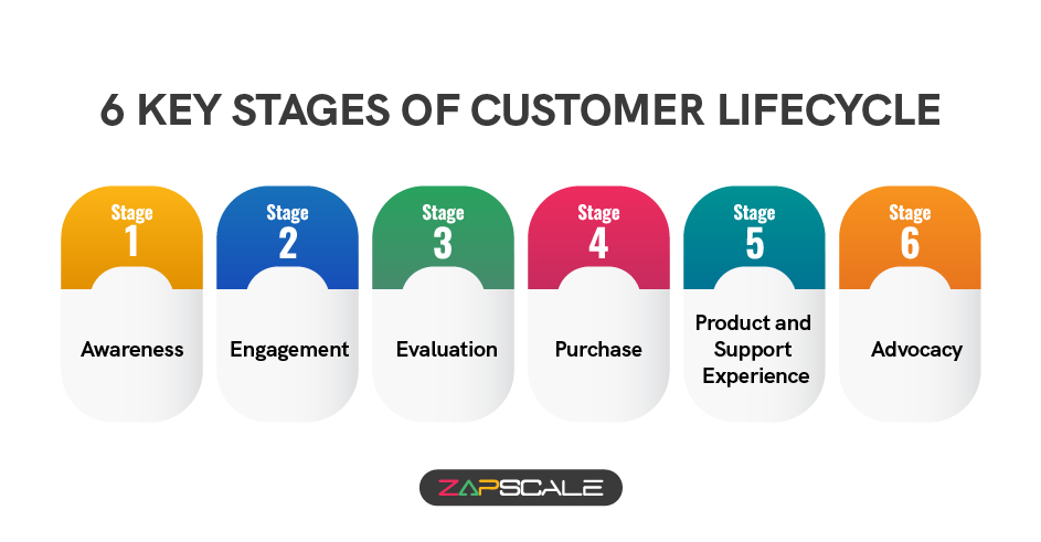 6 keys stages of customer lifecycle