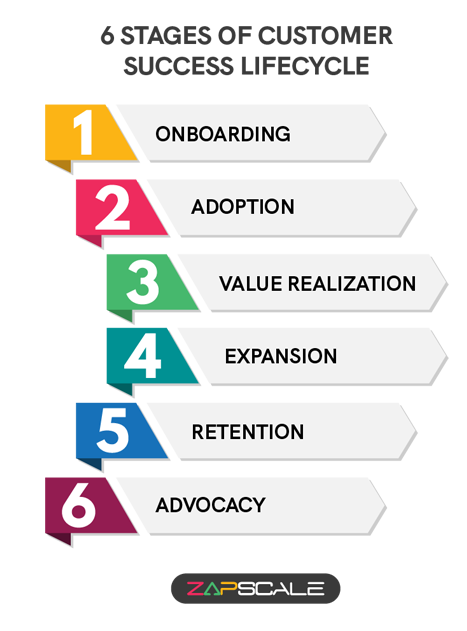 6 stages of customer success lifecycle.