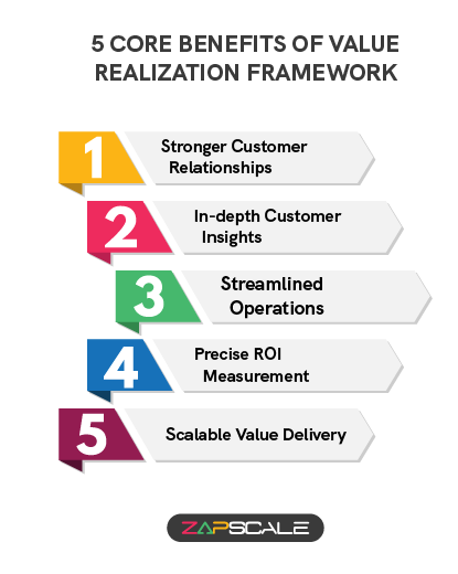 Core benefits of value realization framework.