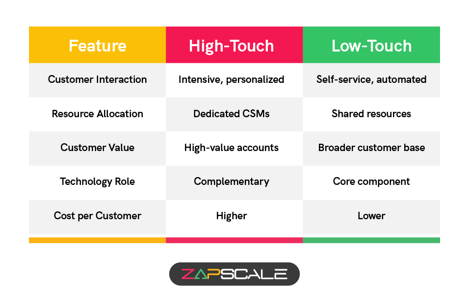 Traits of a high touch v/s low touch customer success