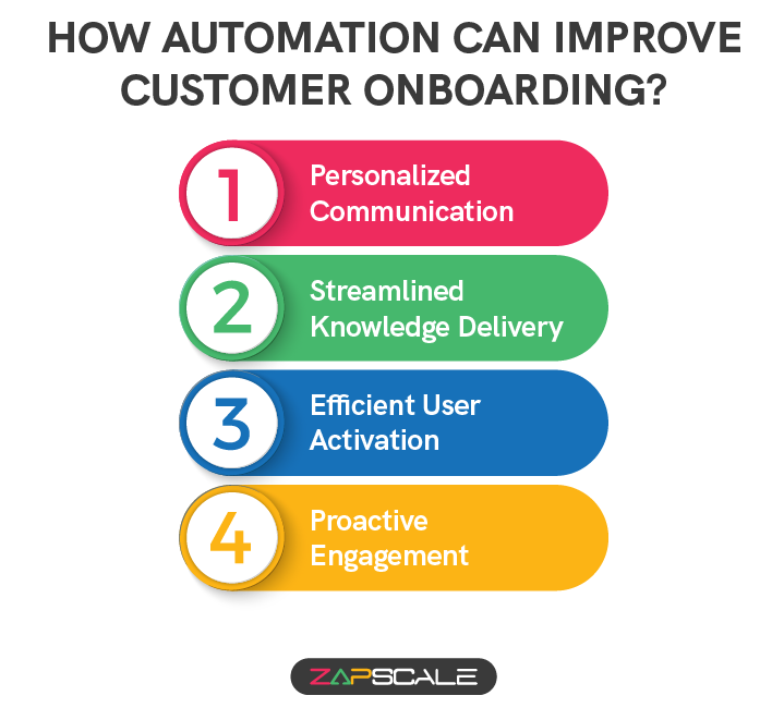 How automation can improve customer onboarding?