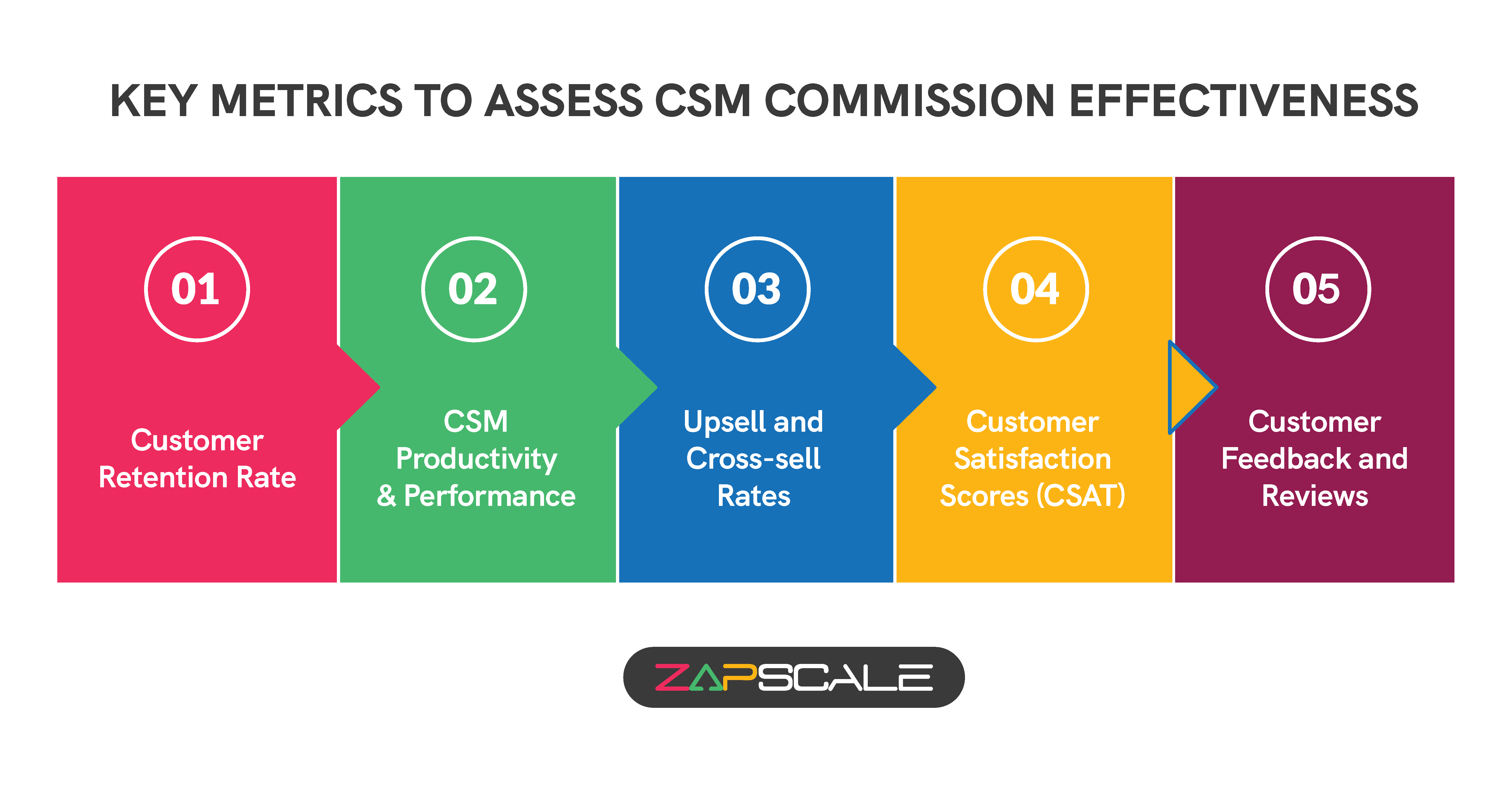 Key metrics to assess CSM commission effectiveness