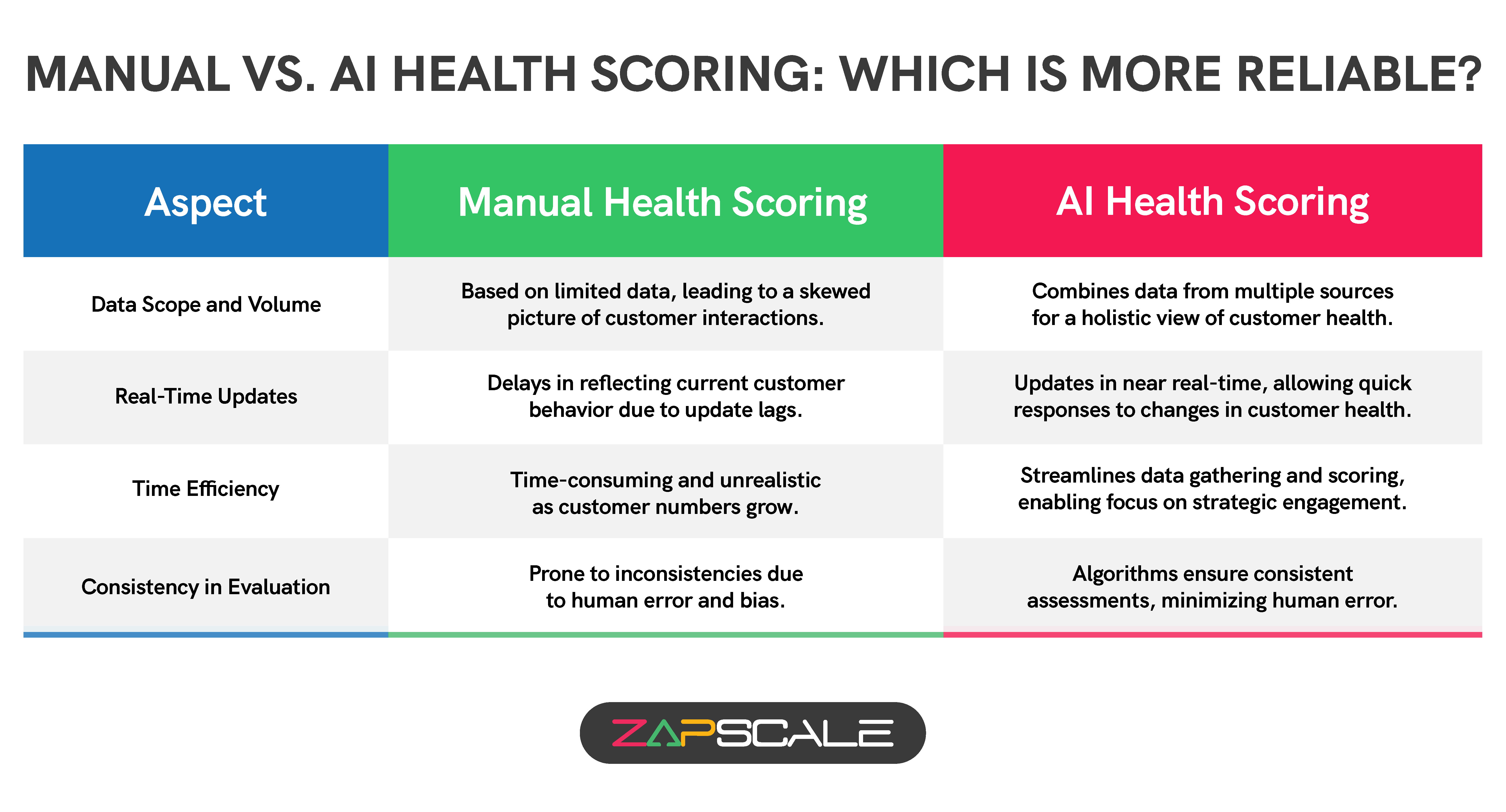 Manual vs. AI health scoring: which is more reliable?