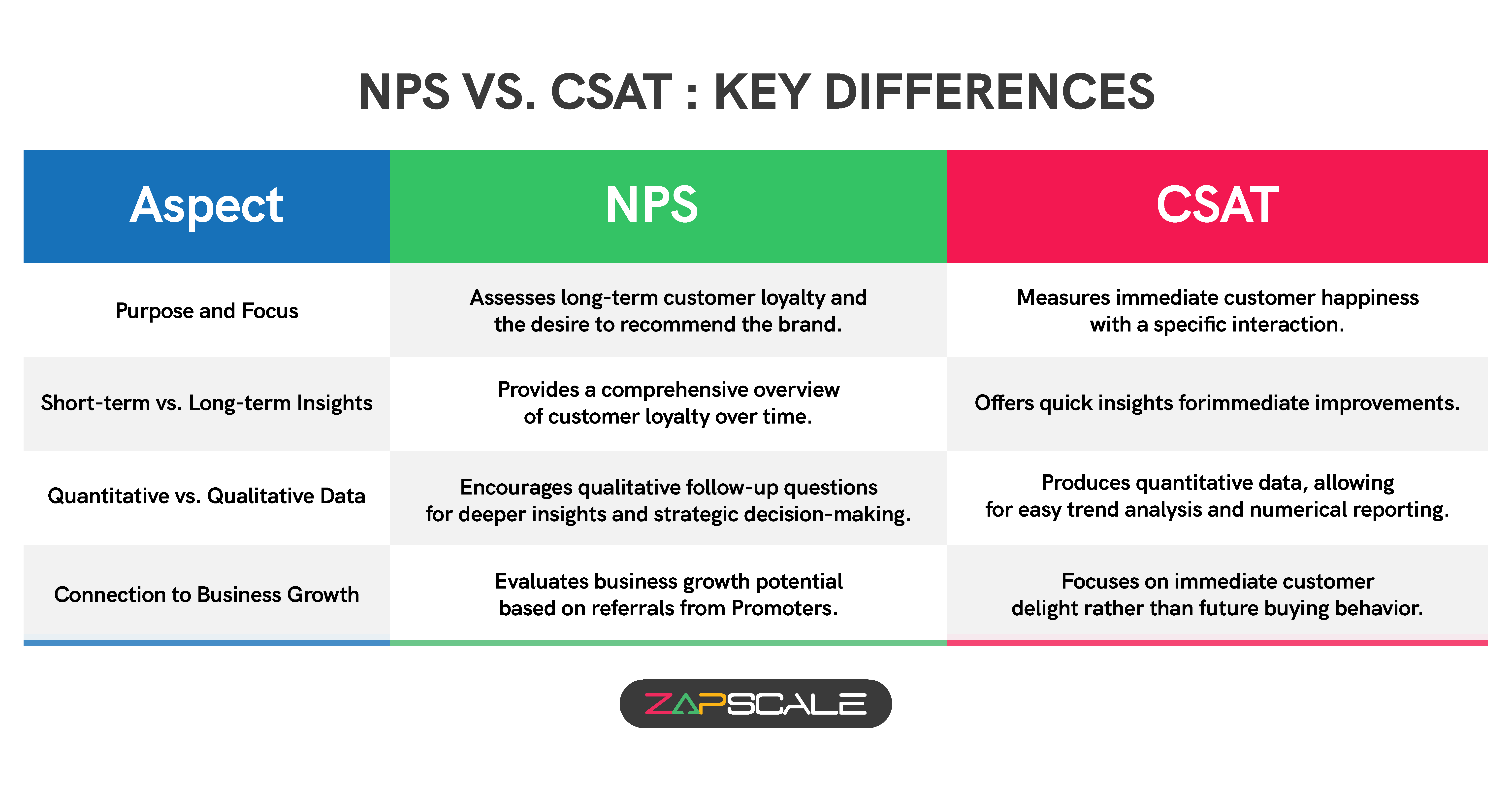 NPS vs. CSAT: Key differences