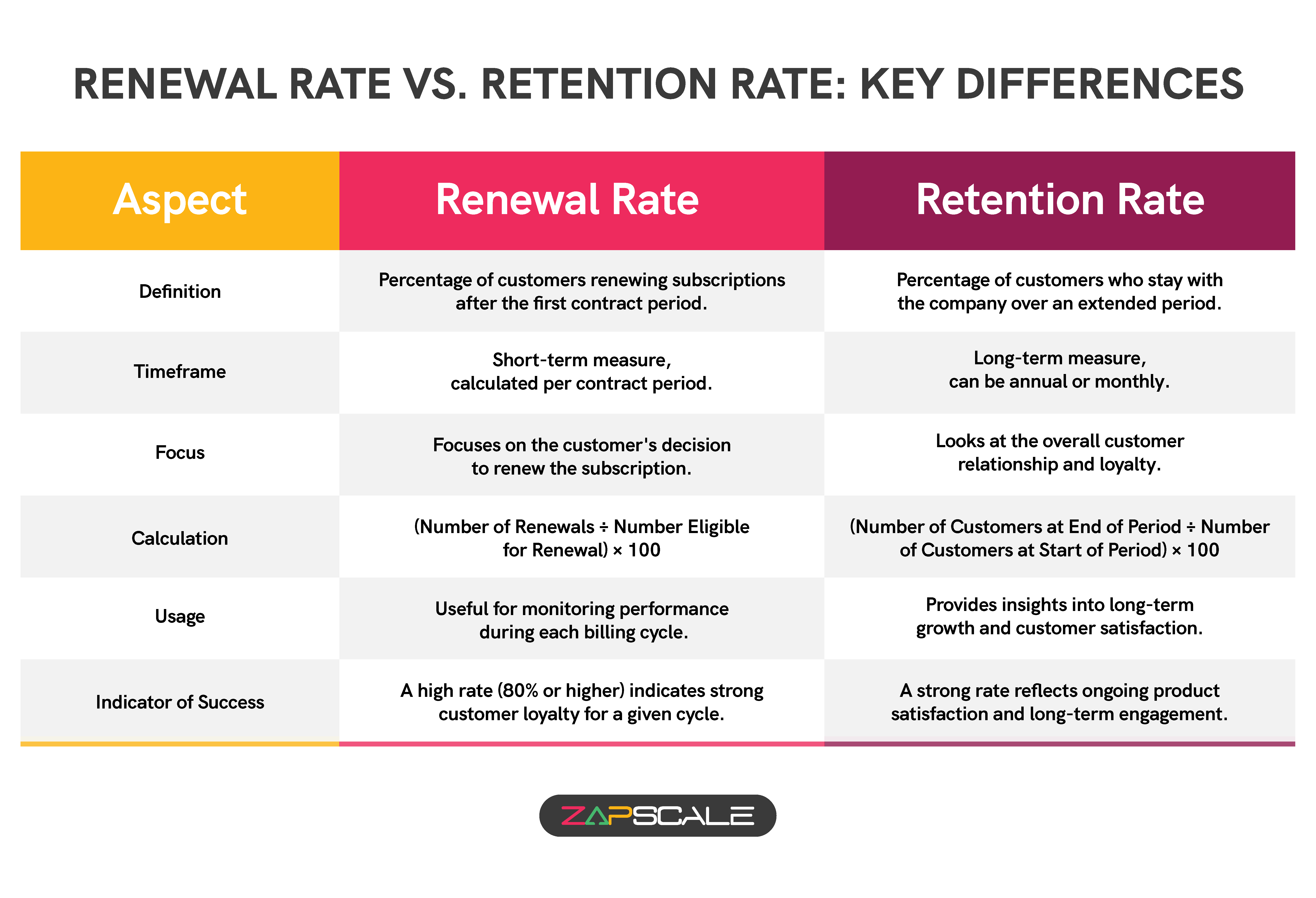 Renewal rate vs. retention rate: Key differences