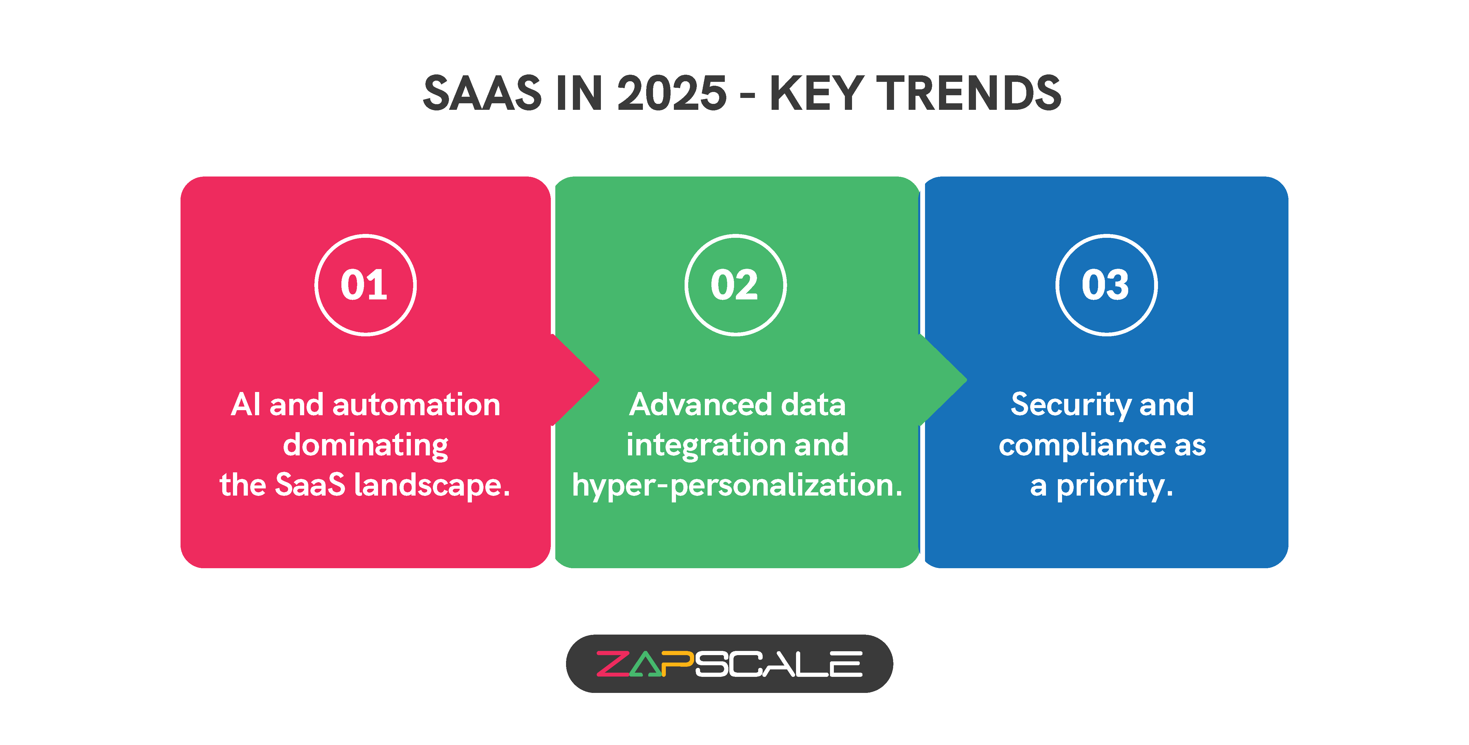 SaaS in 2025 - what are the key trends?