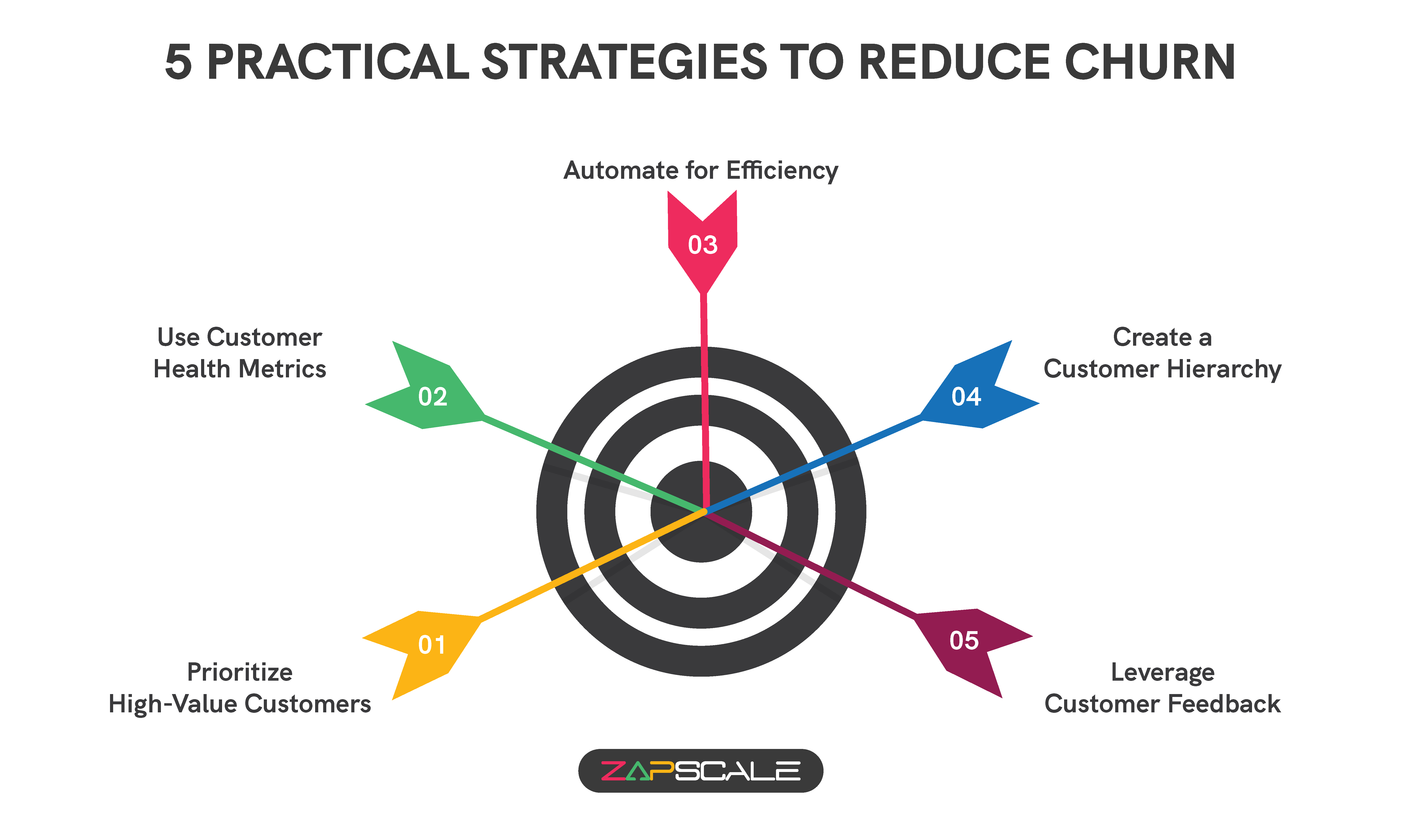 5 practical strategies to reduce churn.