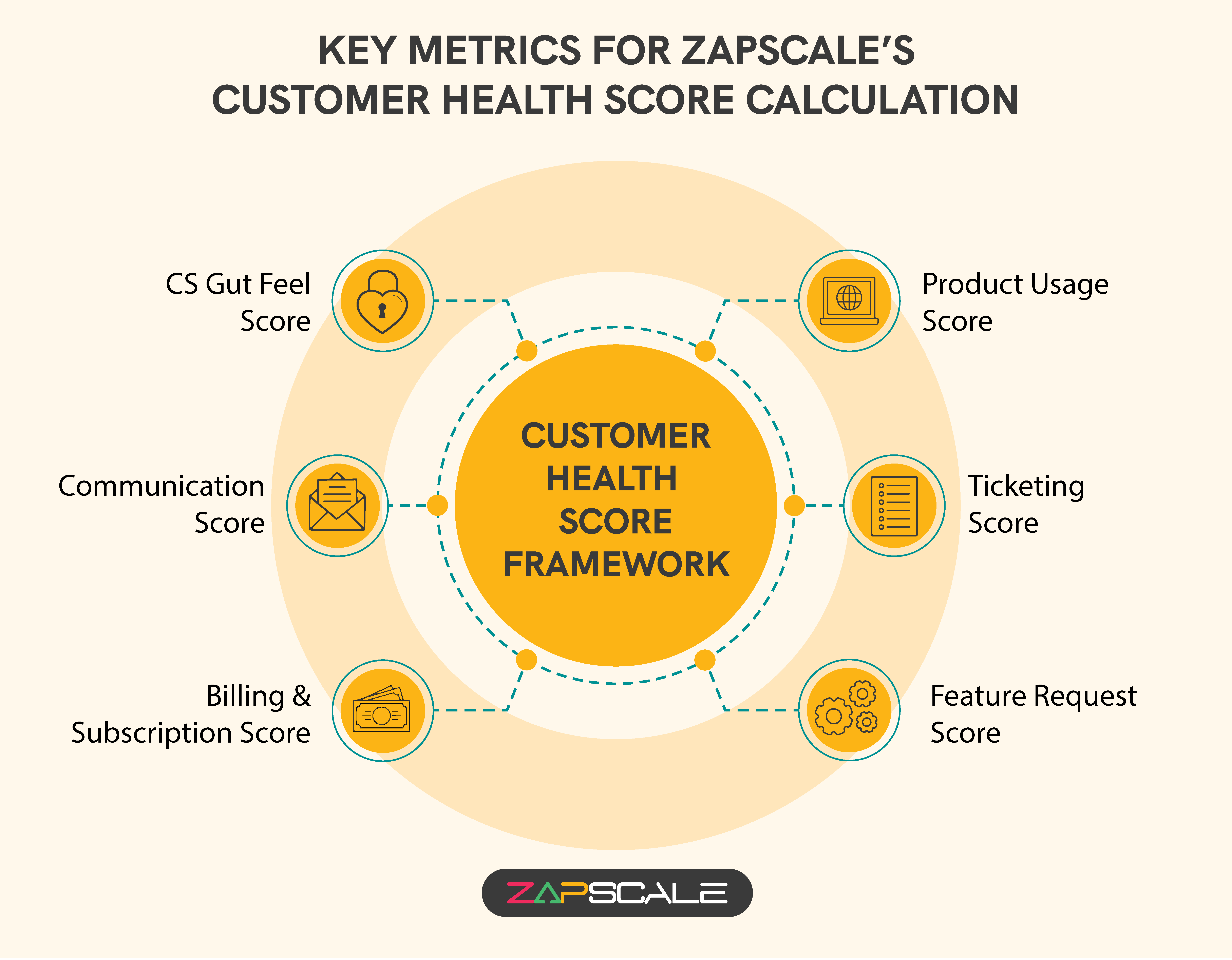 Key metrics for ZapScale's customer health score calculation.