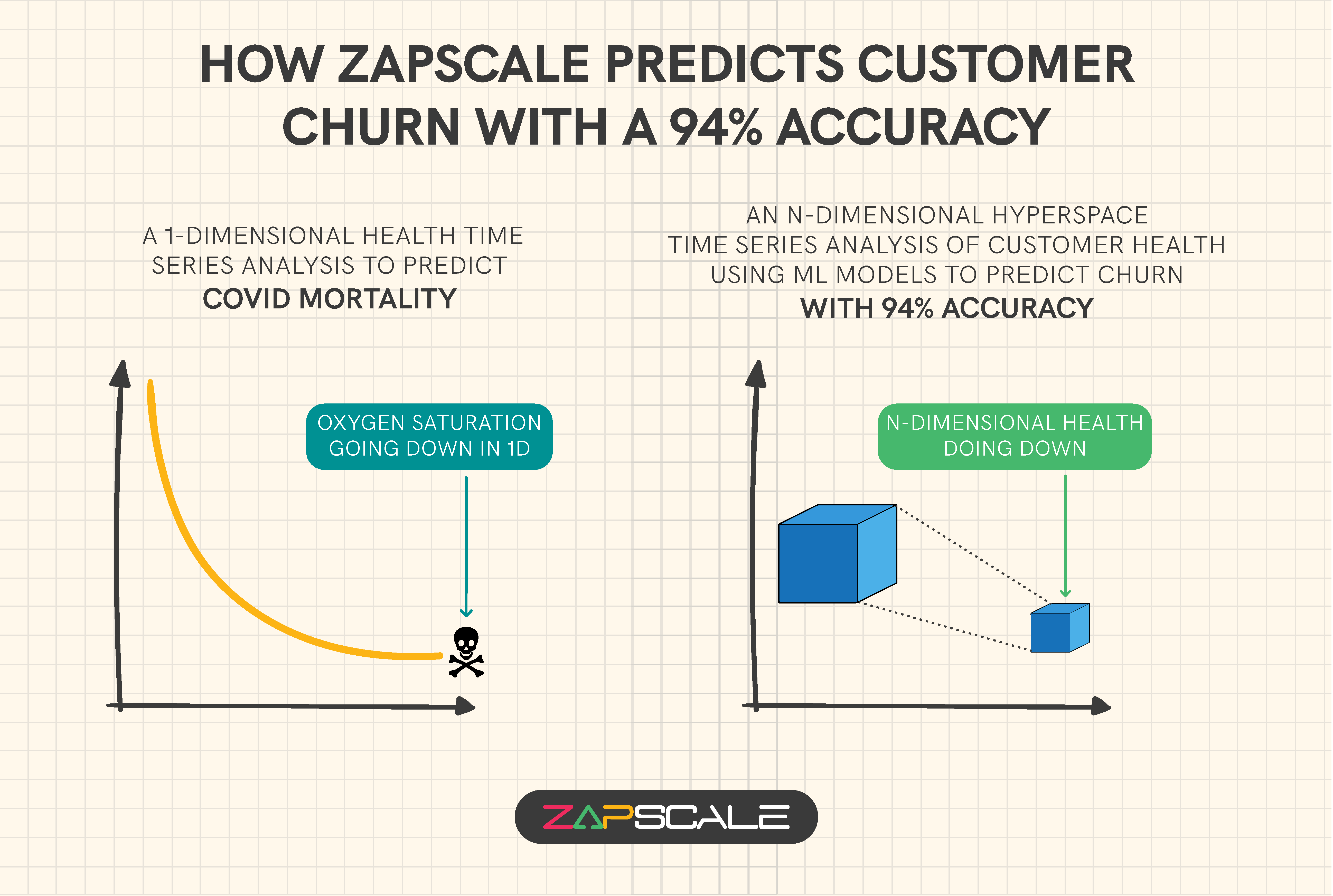 A graph that explains how ZapScale predicts customer churn with a 94% accuracy?