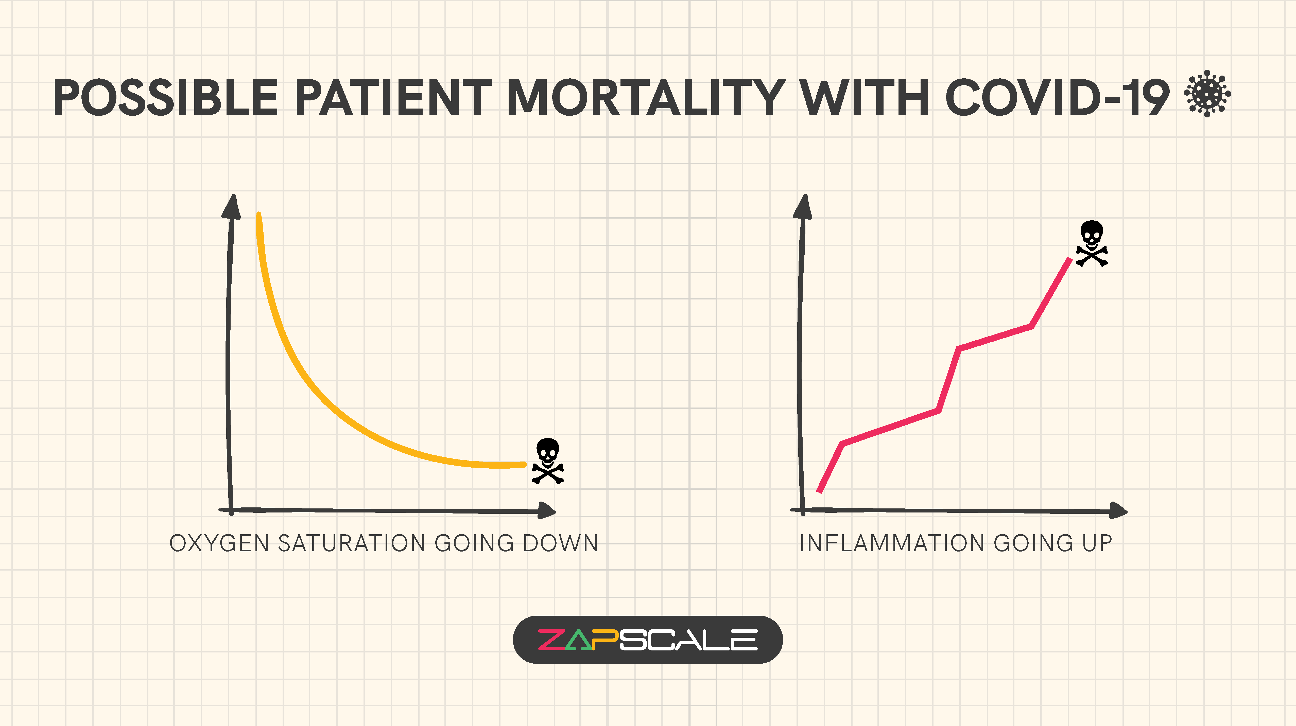 A graph to show the possible patient mortality with COVID-19.