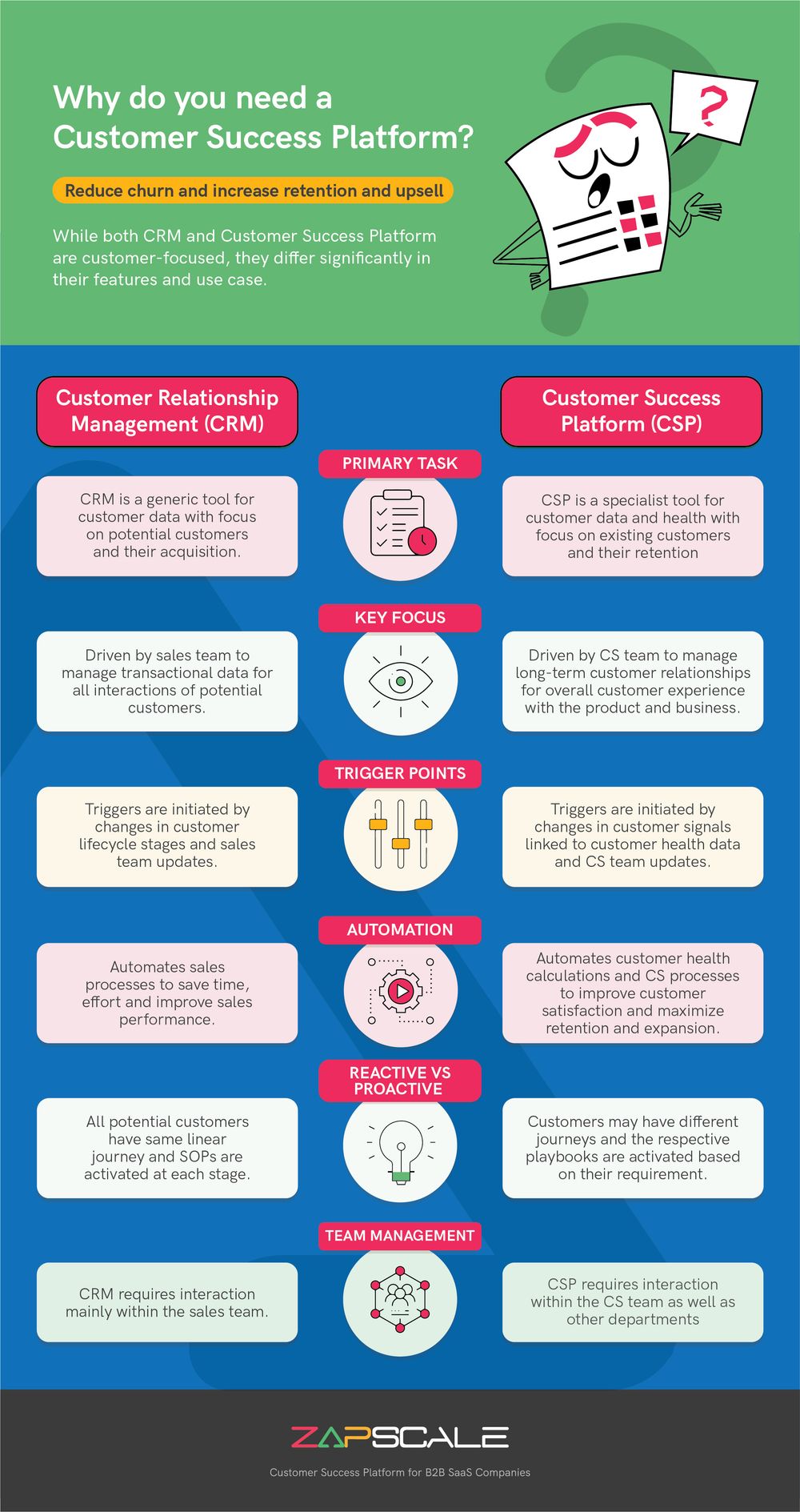 CRMs Vs. Customer Success Platforms: Pros And Cons | ZapScale